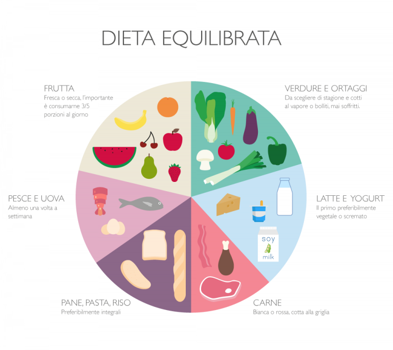 Diete Settimanali Equilibrate 2202